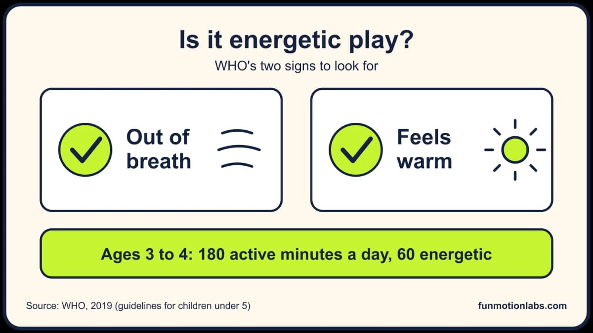 Checklist card with WHO's two signs of energetic play for preschoolers: out of breath and feeling warm