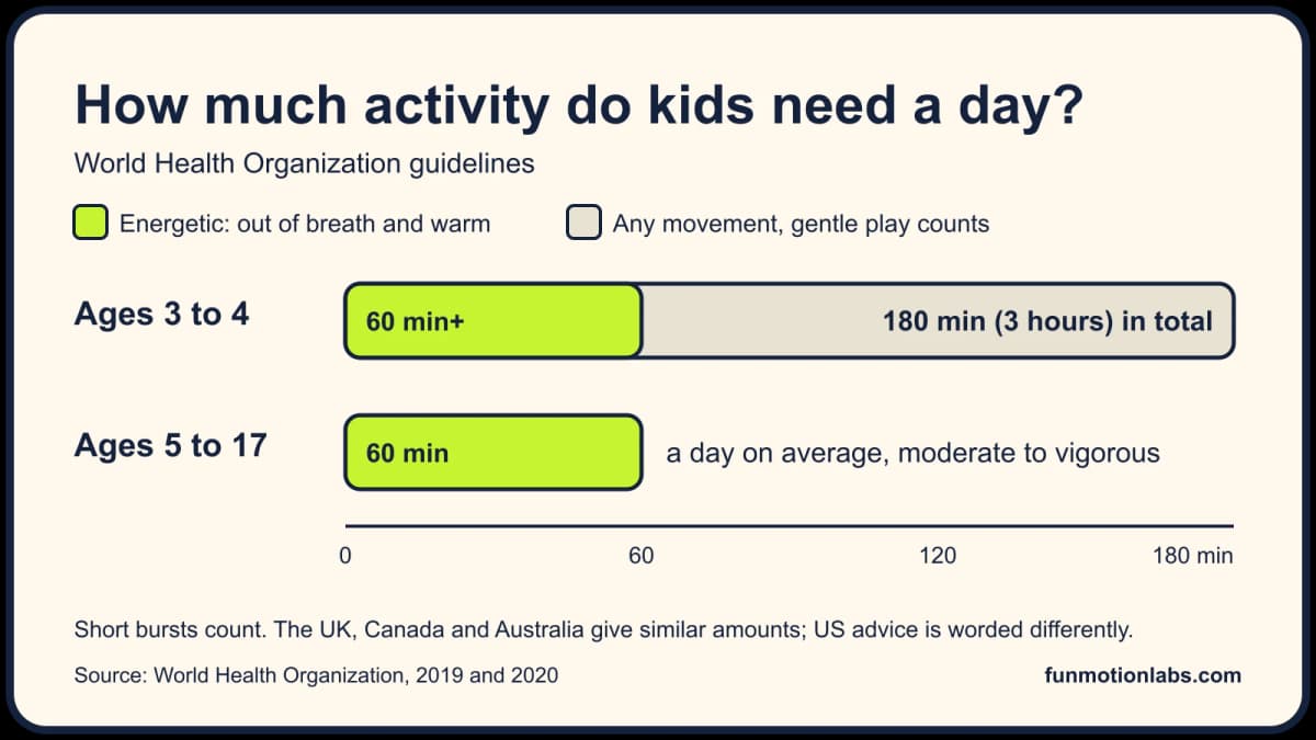 Bar chart: WHO recommends 180 active minutes a day at ages 3 to 4, at least 60 of them energetic, and an average of 60 minutes from age 5