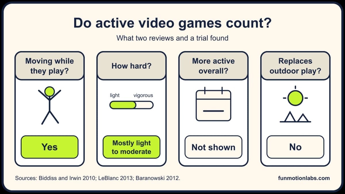 Verdict card: active video games raise kids' movement while they play, but owning one hasn't raised overall activity