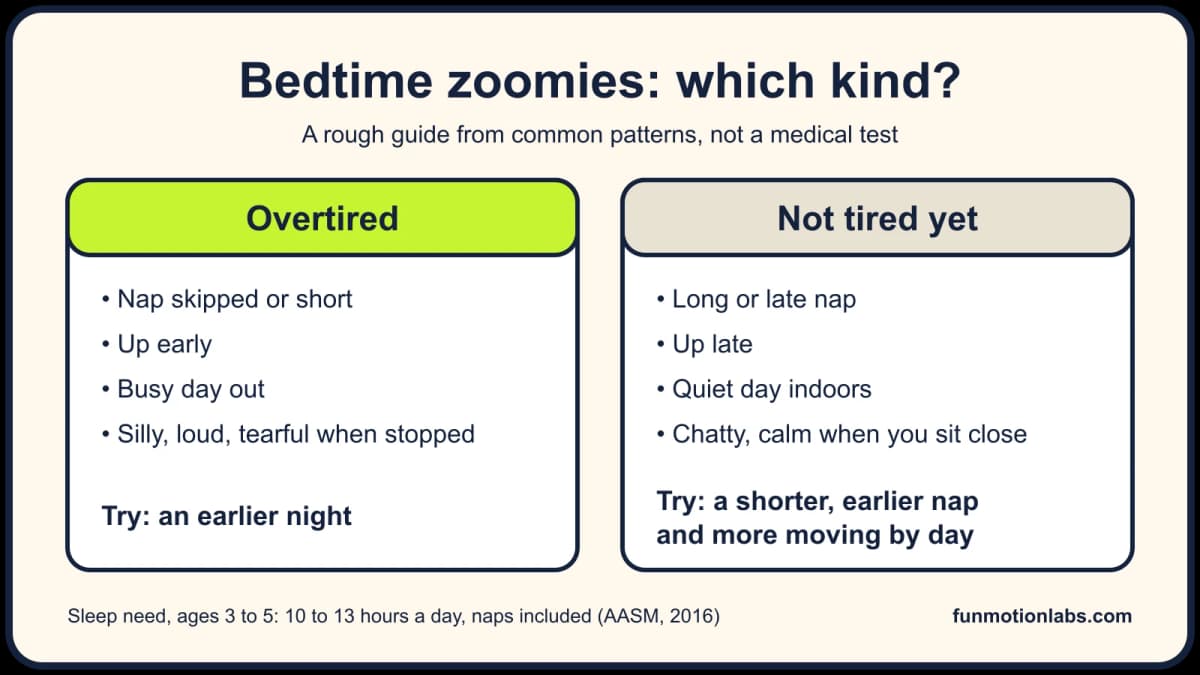 Card: an overtired child needs an earlier night; a child who isn't tired yet needs a shorter, earlier nap